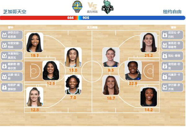 07月14日WNBA直播赛前分析：自由人vs天空