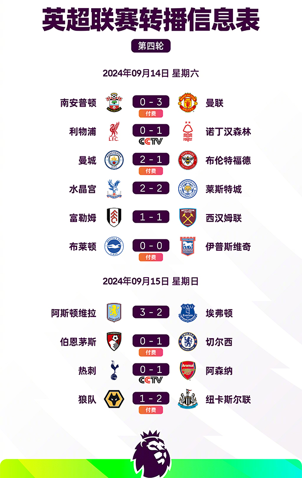 英超第4轮综述及赛程表：水晶宫2-2莱斯特城 曼联3-0送圣徒开季4连